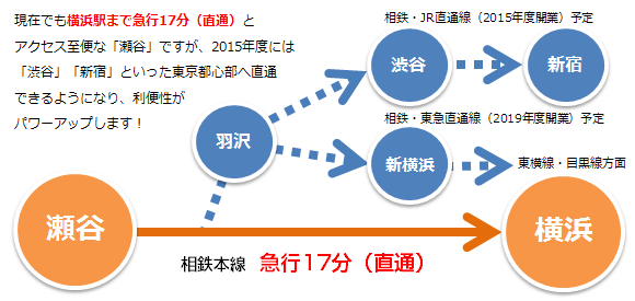 瀬谷から横浜、渋谷、新宿までの路線図